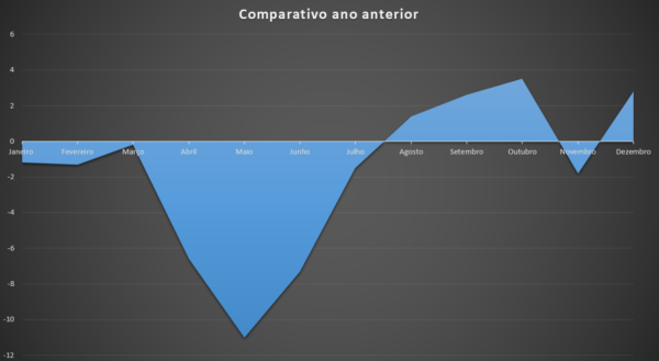 Brasil encerra 2020 com 1,6% de queda no consumo de energia