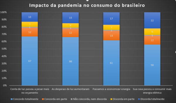 Pandemia impacta no consumo de energia do brasileiro