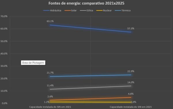 As projeções para o SIN até 2026