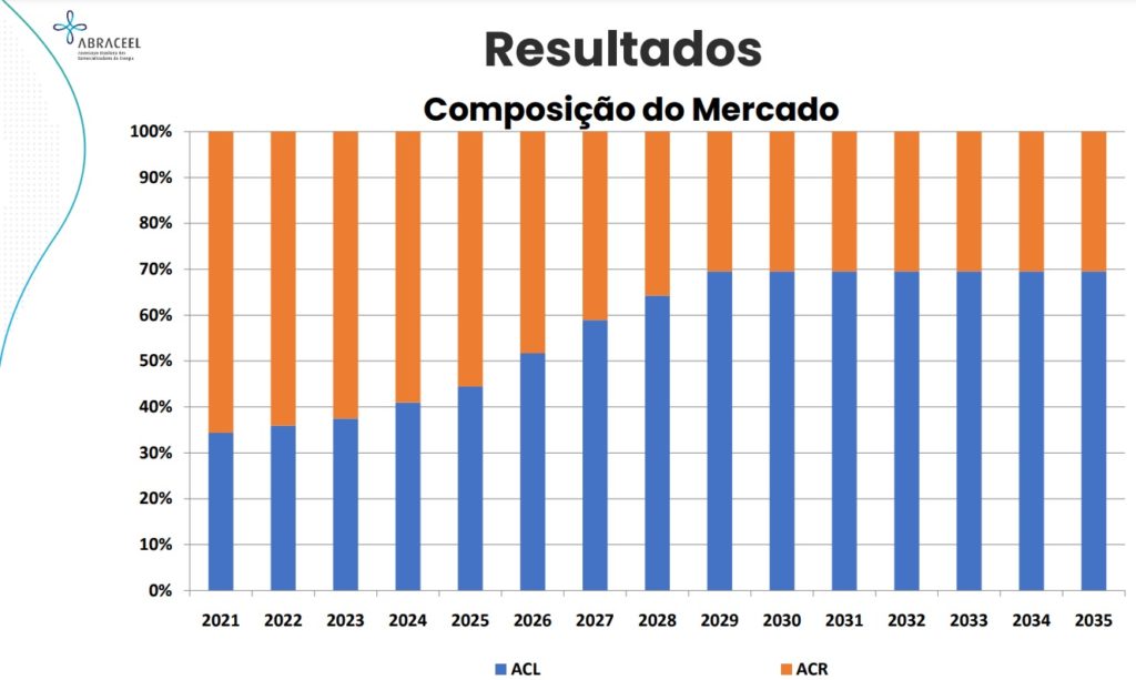 Abraceel vê “janela de oportunidade” para abertura do mercado de energia em até quatro anos