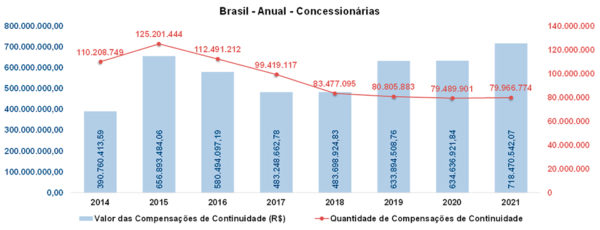 Compensações de continuidade geram indenizações a consumidores