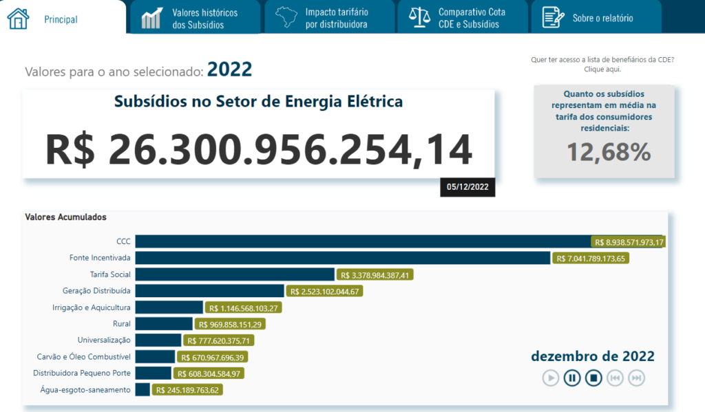 Subsidiômetro: nova ferramenta da Aneel permite monitorar subvenções na conta de energia