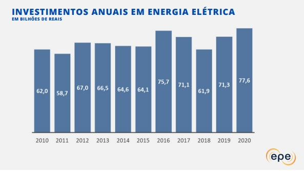 Os investimentos em energia elétrica no Brasil na última década
