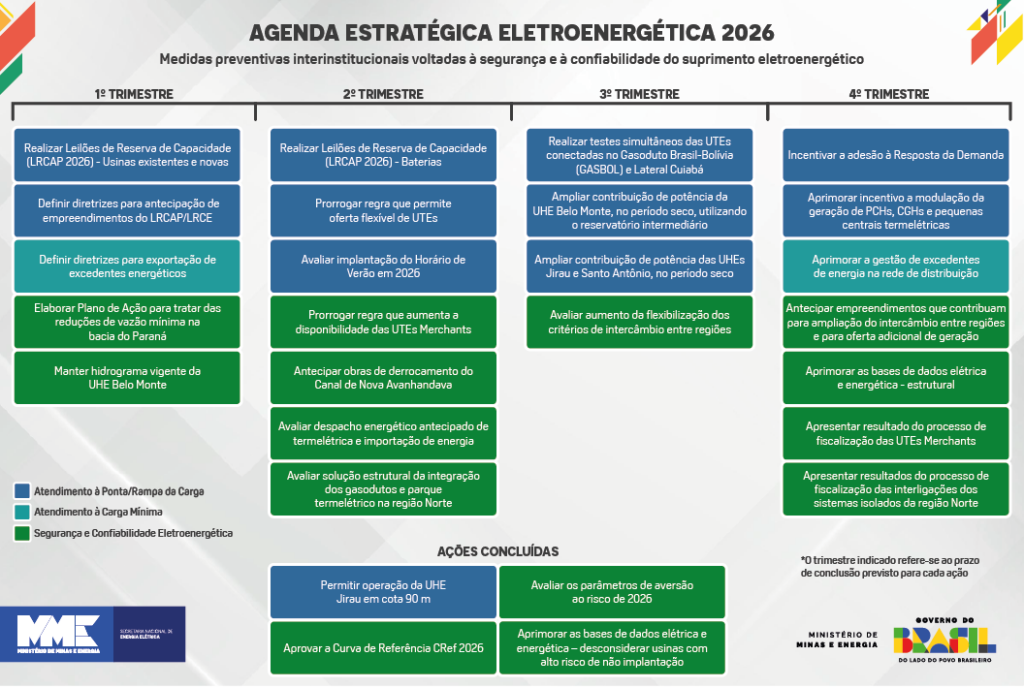 O que se destaca na agenda estratégica de energia em 2026?