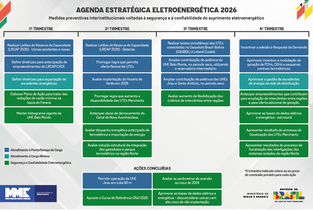O que se destaca na agenda estratégica de energia em 2026?