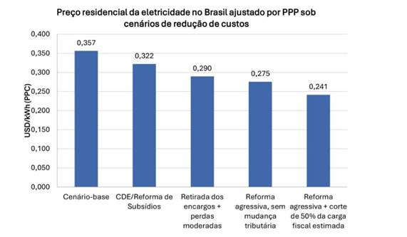 Qual o impacto da energia cara na competitividade brasileira?